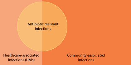 Images howing antibotic resistance as a portion of both HAIs and community associated infections.
