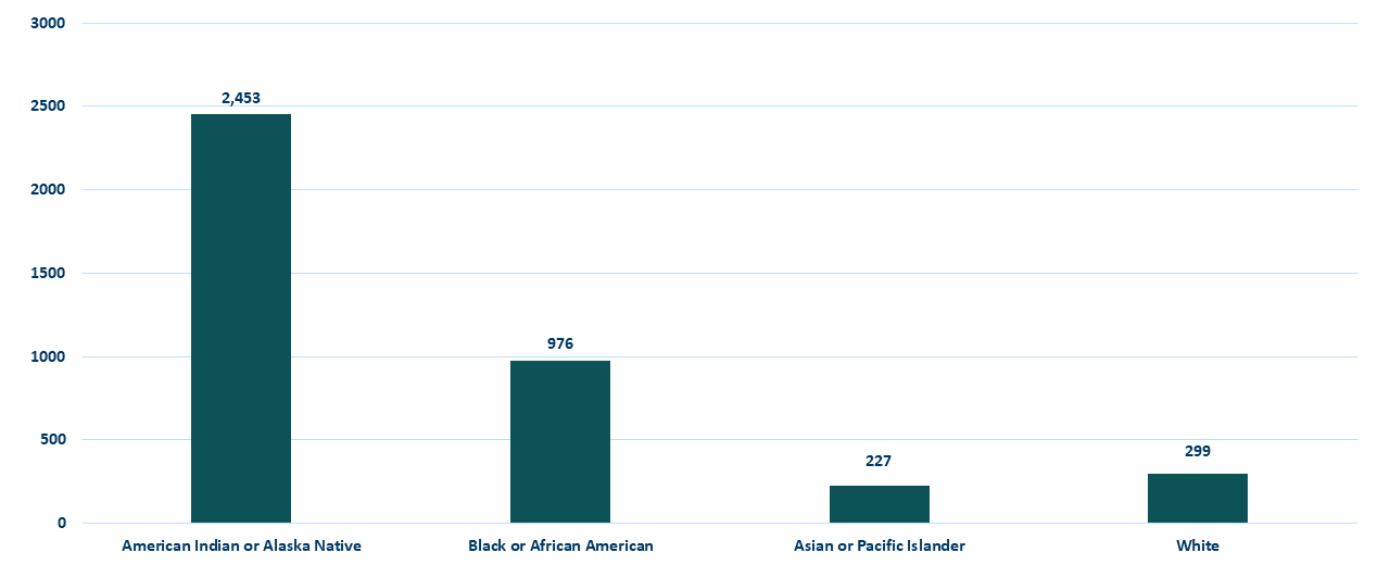 persons living with HCV in MN by race rates