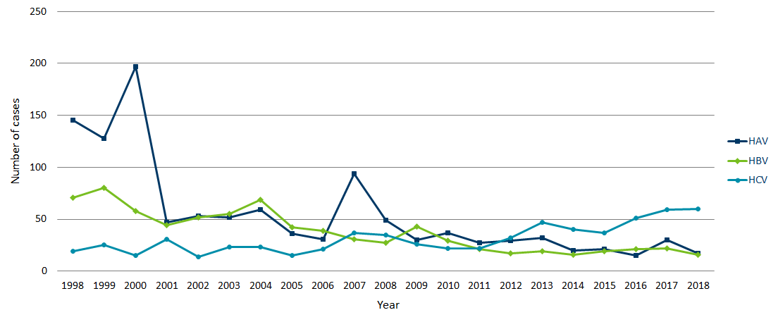 Graph of hepaitits cases over time in Minnesota