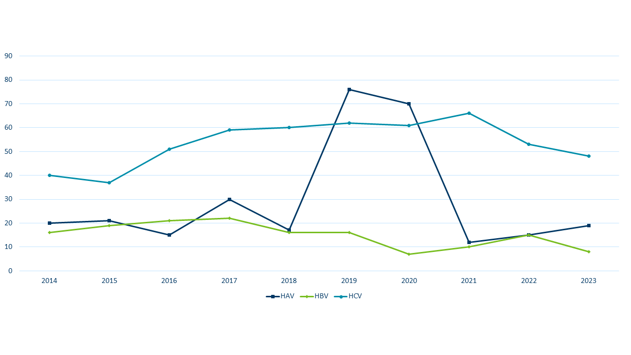 Graph of hepatitis cases over time in Minnesota