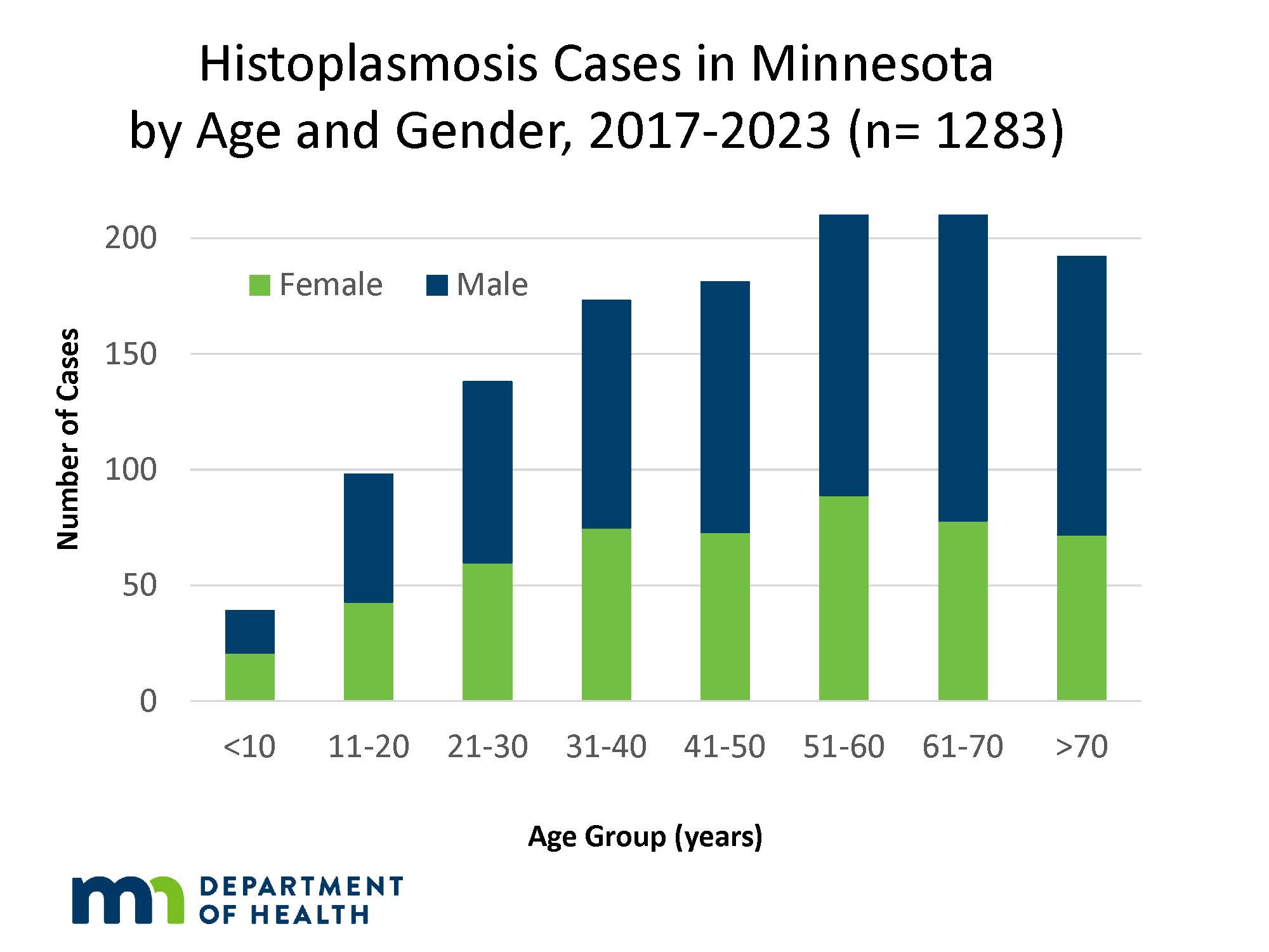 Thumbnail of graph showing histoplasmosis cases in Minnesota by age and gender