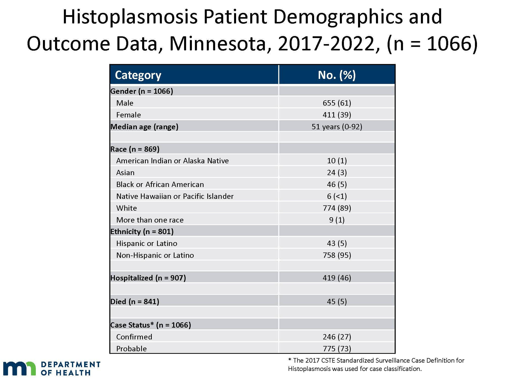 Histoplasmosis Patient Demographics and Outcome Data, Minnesota, 2017-2020, (n = 682)