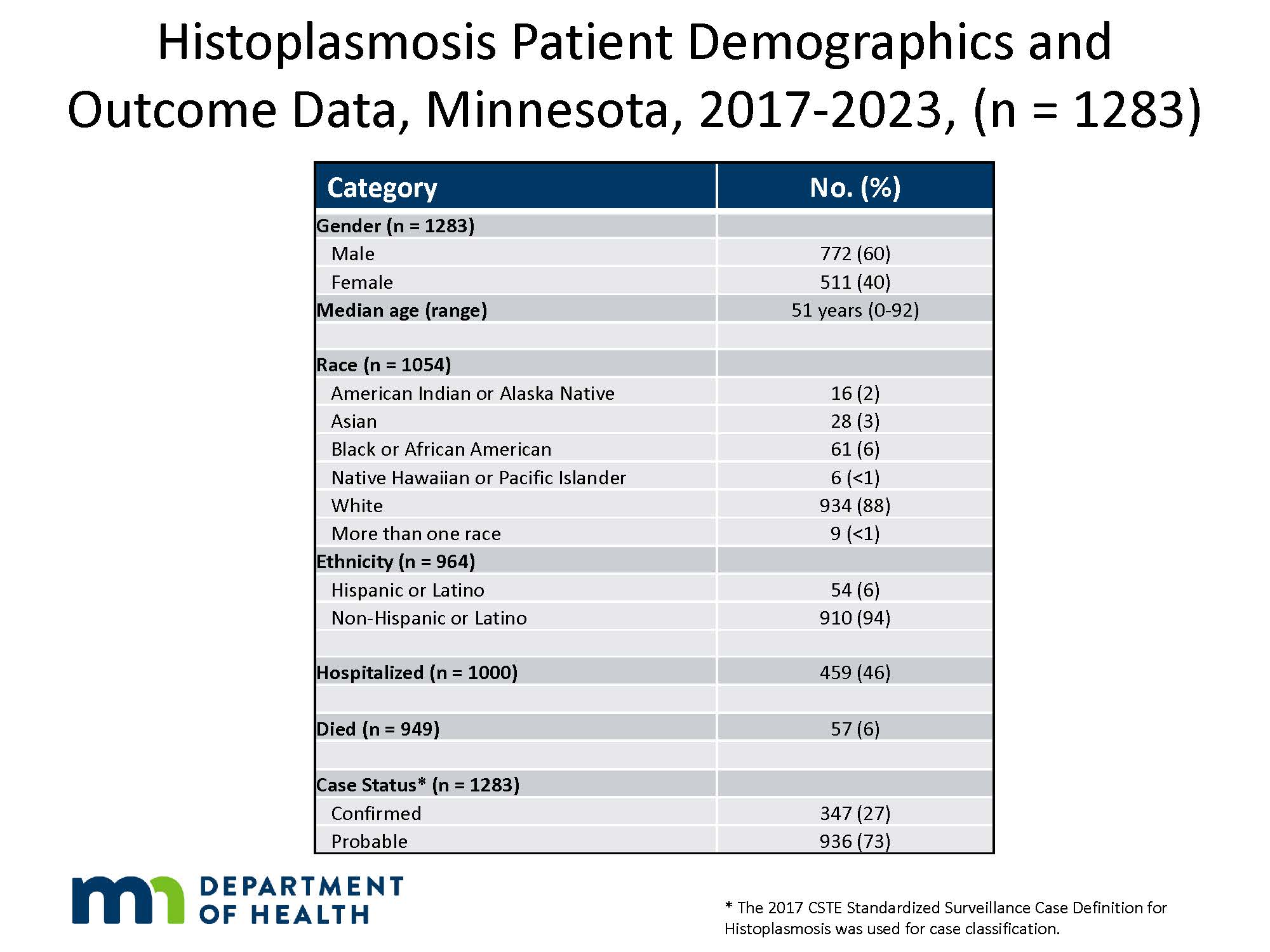 Histoplasmosis Patient Demographics and Outcome Data, Minnesota