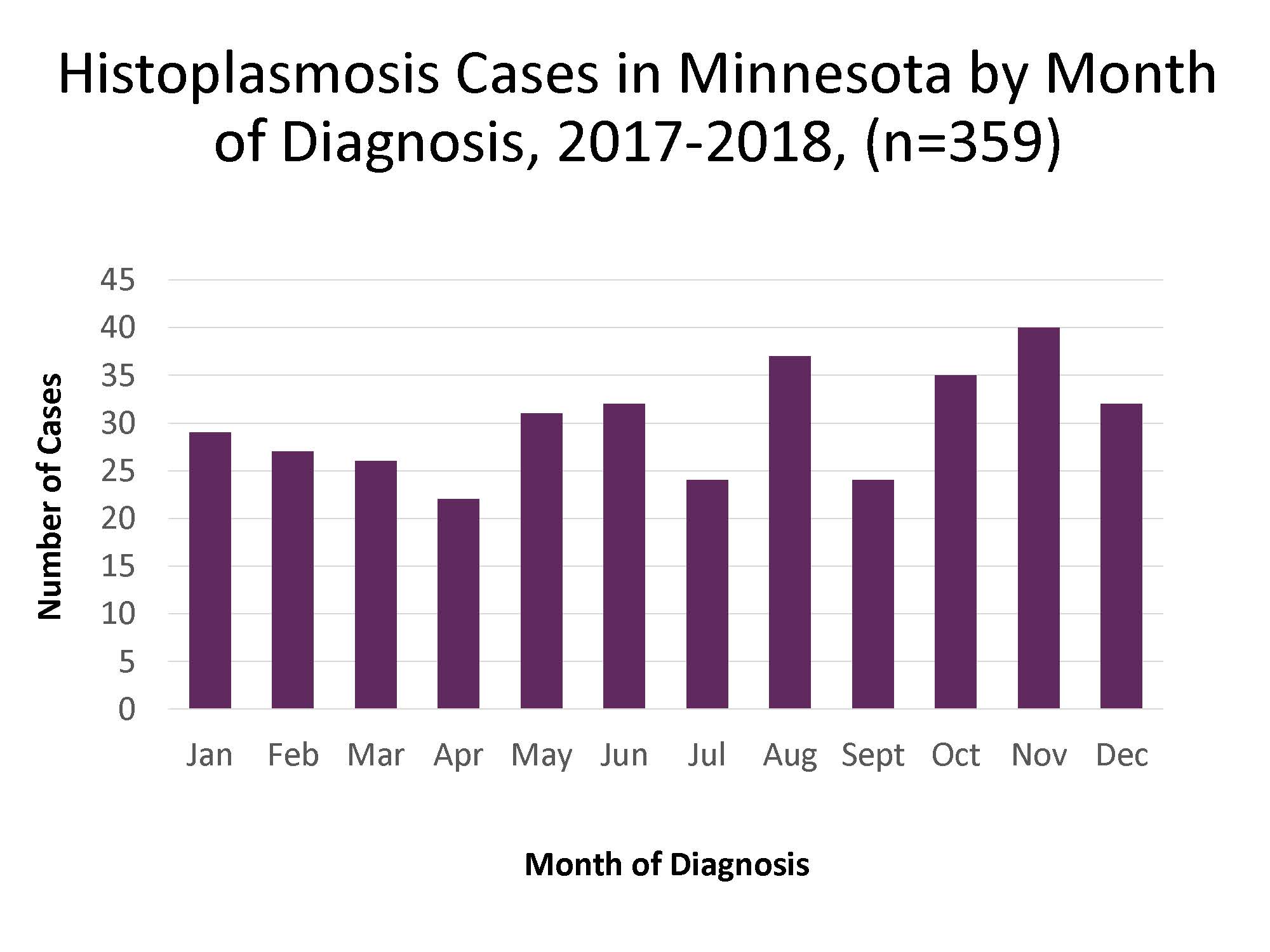 Thumbnail of graph showing histoplasmosis cases by month of diagnosis in Minnesota, 2017-2018