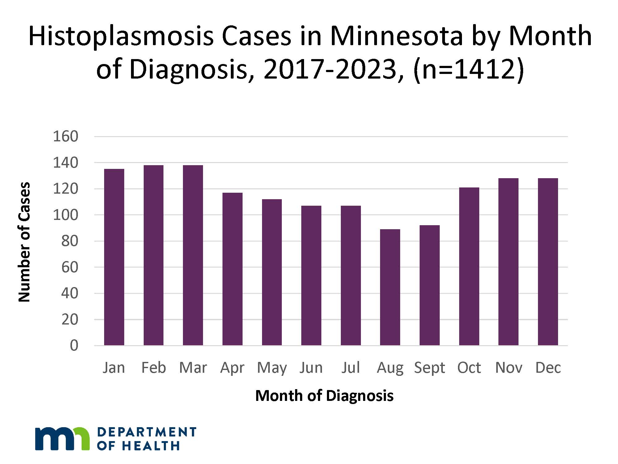 Thumbnail of graph showing histoplasmosis cases by month of diagnosis in Minnesota, 2017-2018