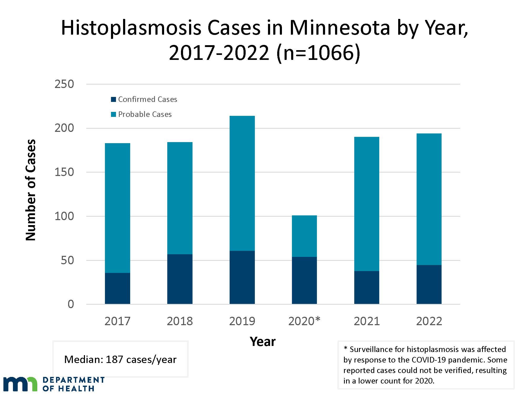 Histoplasmosis Cases in Minnesota by Year, 2017-2020 (n=682)