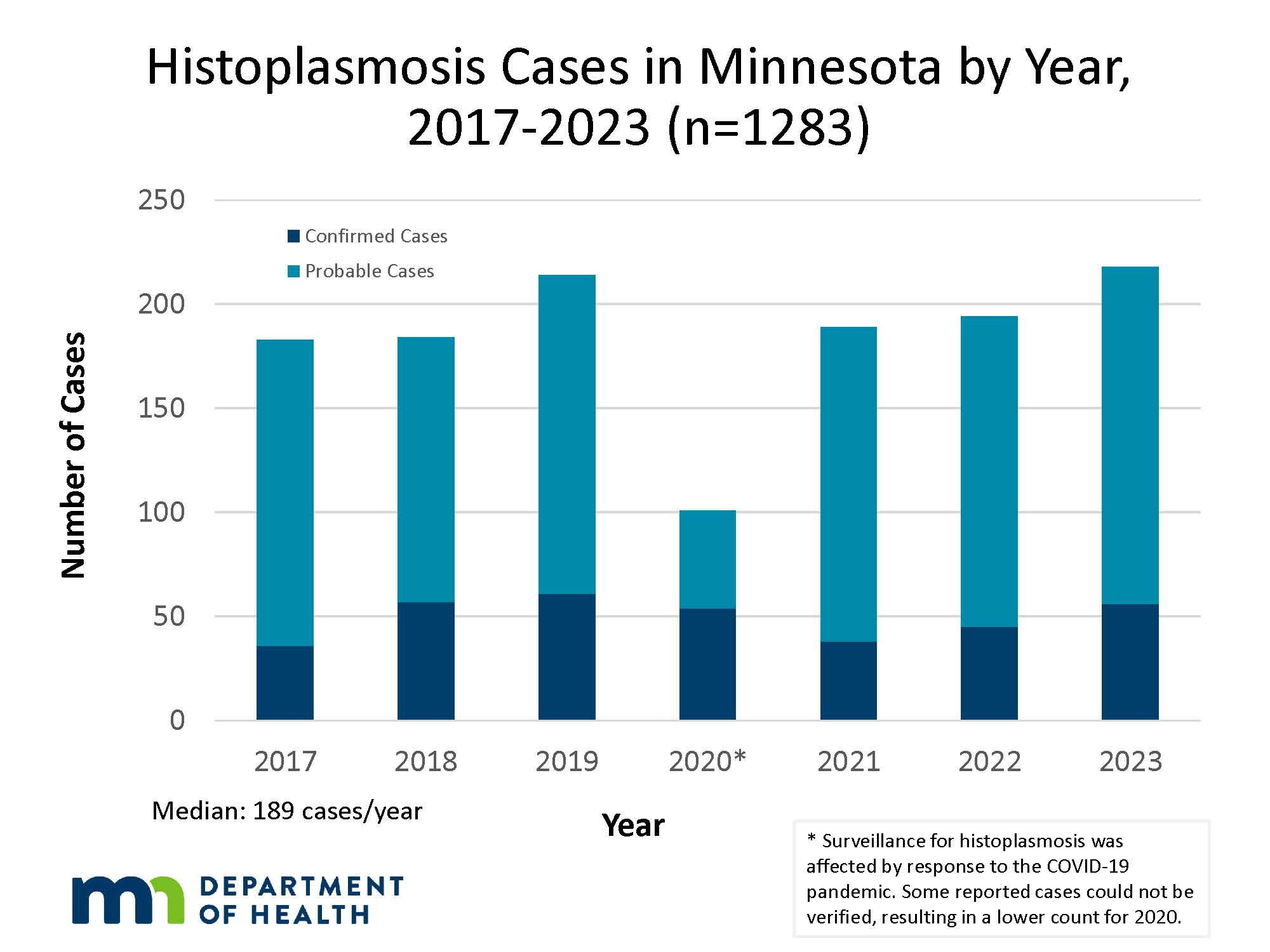 Histoplasmosis Cases in Minnesota by Year
