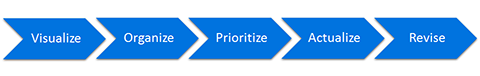 A process visual listing the 5 steps in developing the Minnesota HIV Strategy