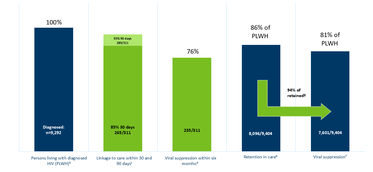 Percentages of people with HIV engaged in selected stages of the continuum of care