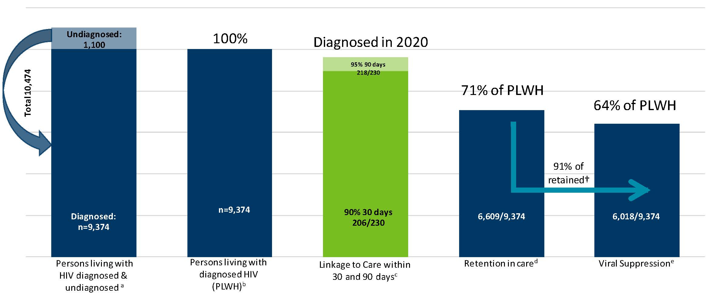 Percentages of people with HIV engaged in selected stages of the continuum of care, 2021 