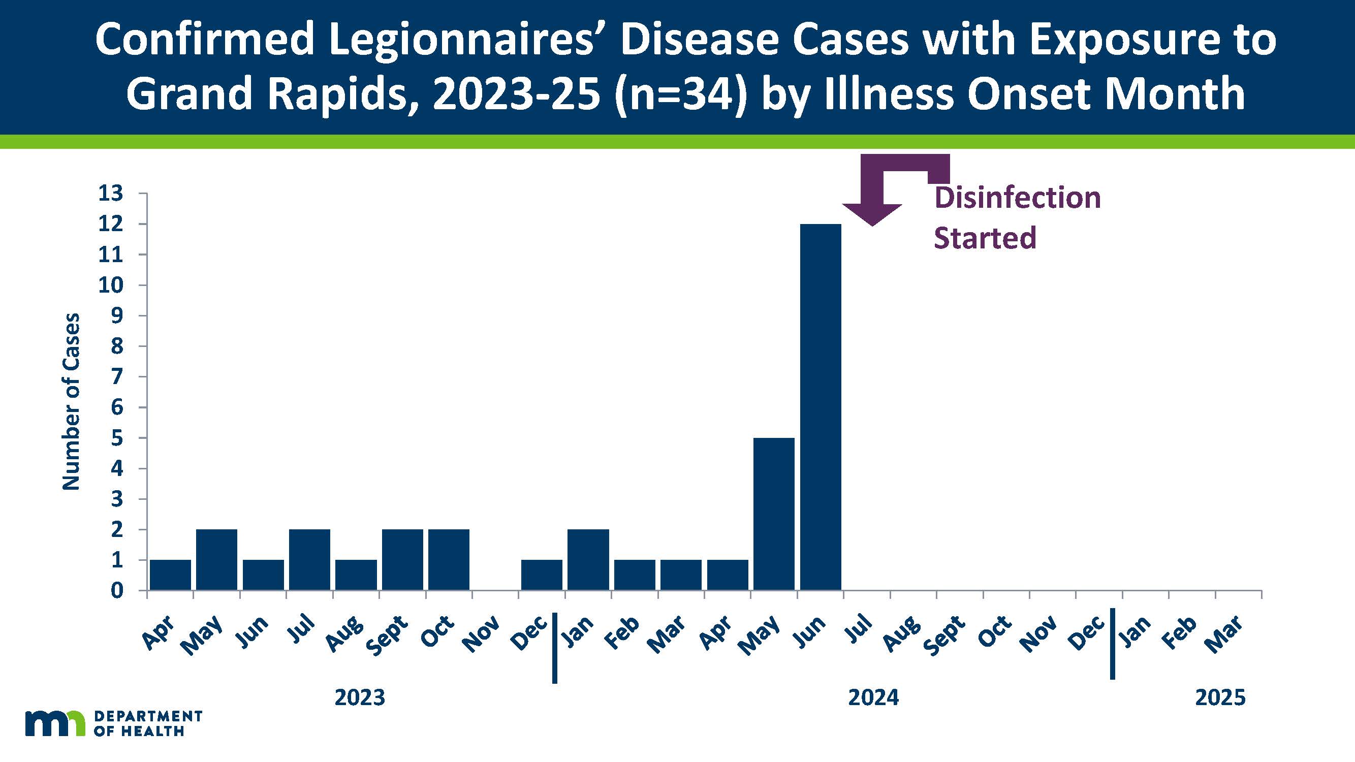 cases of legionnaires disease in grand rapids by month