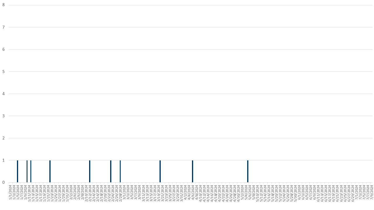 Monkeypox epi curve of cases; data provided in linked file below
