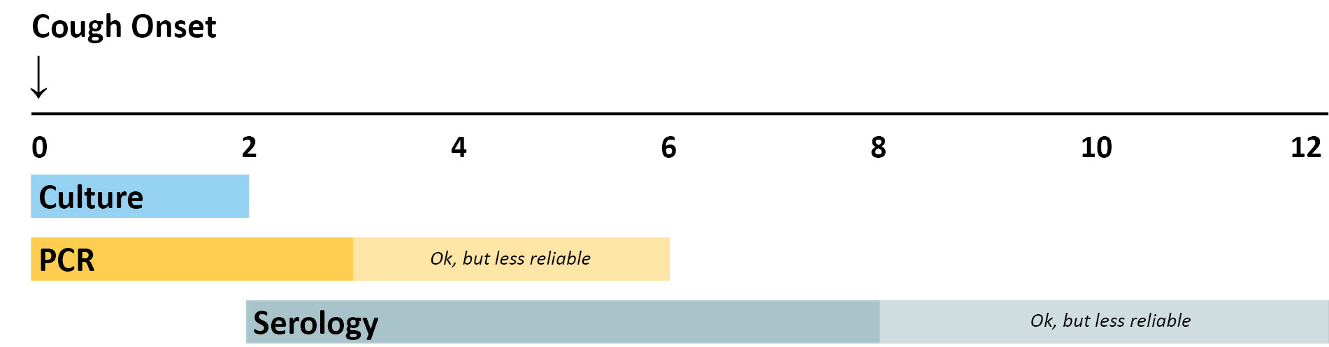 optimal timing for diagnostic testing in weeks