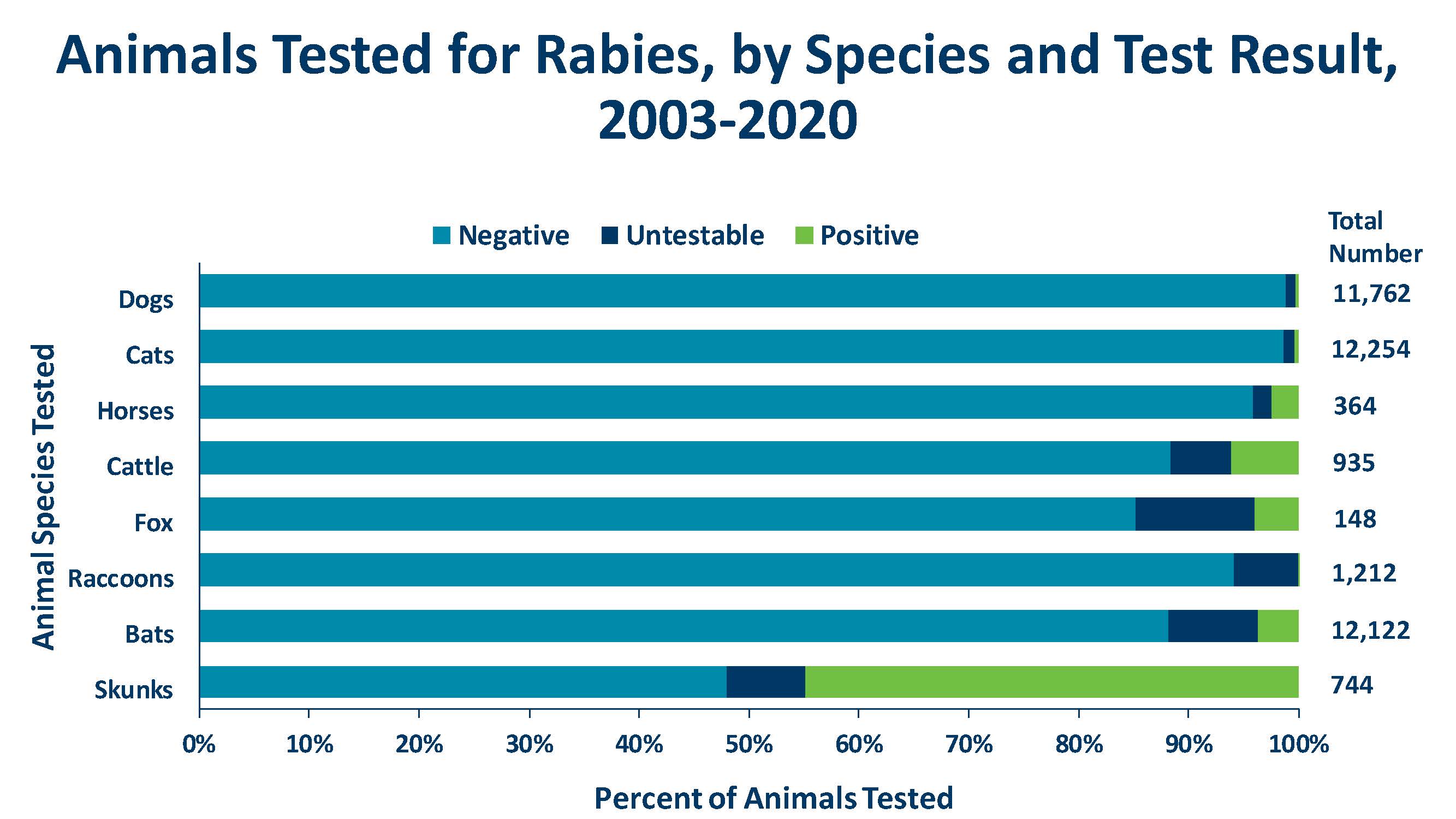 Rabies Statistics - MN Dept. of Health