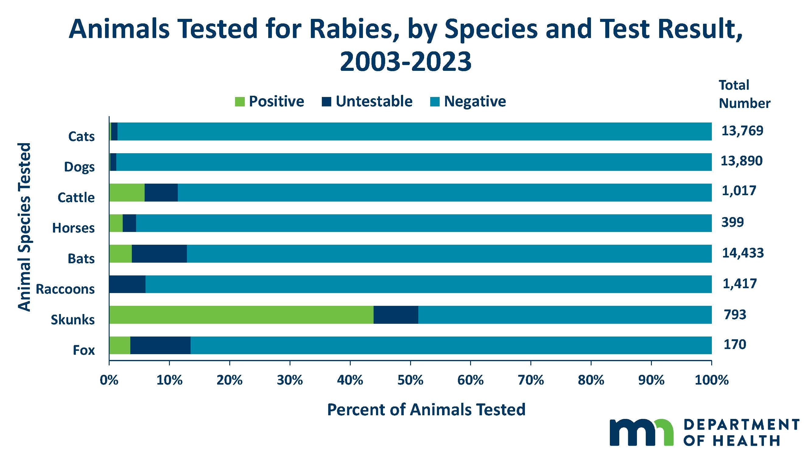 how many dogs get rabies each year