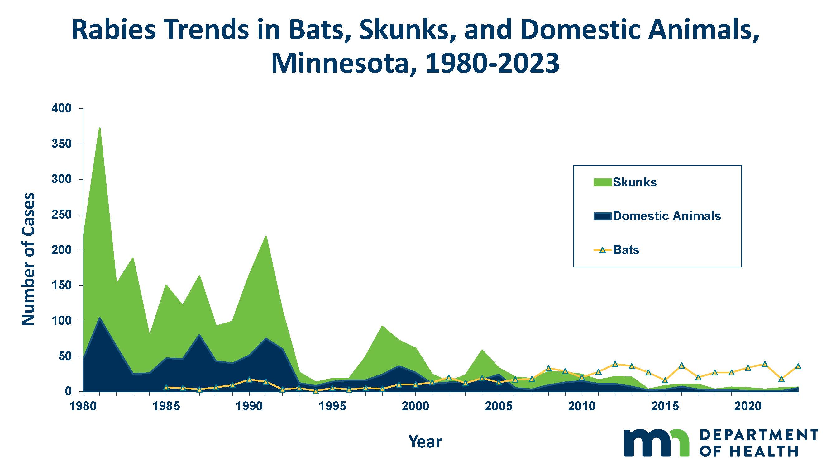 cases of rabies in animals by species in Minnesota graph