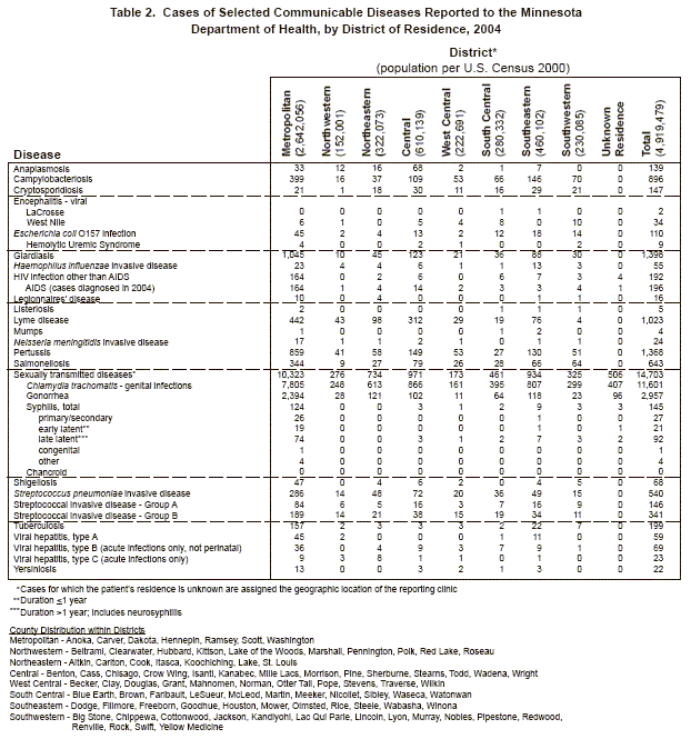 table 2