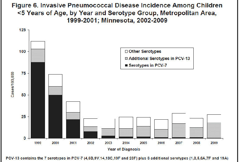 Figure 4. Invasive Pneumococcal Disease Incidence Among Children <5 and Adults >65 years of Age, by Year and Serotype, Twin Cities Metropolitan Area, 1999-2008