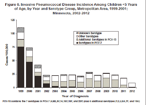 Figure 4. Invasive Pneumococcal Disease Incidence Among Children <5 and Adults >65 years of Age, by Year and Serotype, Twin Cities Metropolitan Area, 1999-2008