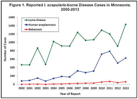 figure one shows cases by disease