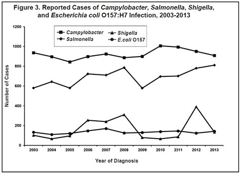 figure three shows cases by disease