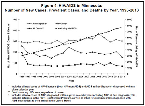 figure 4 shows HIV cases by year