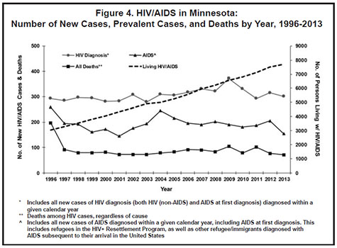 figure four shows HIV cases by year