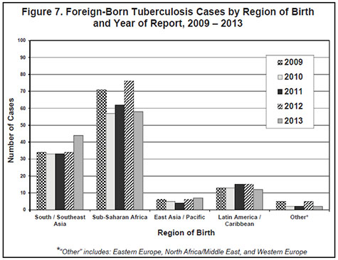 figure seven shows bar graph of TB cases by region