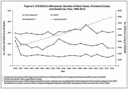 figure four shows HIV cases by year