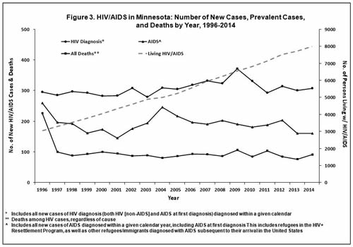figure four shows HIV cases by year