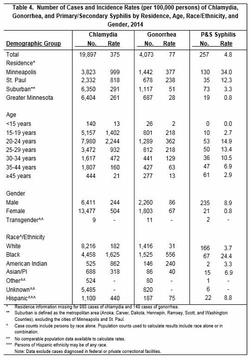 figure 4 shows HIV cases by year