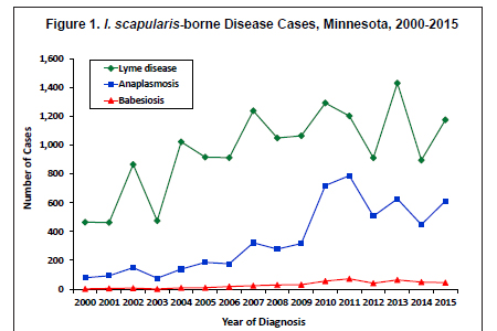 I scapularis-borne disease cases