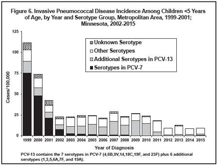 Invasive pneumococcal disease incidence among children less than 5 years of age by year and serotype group