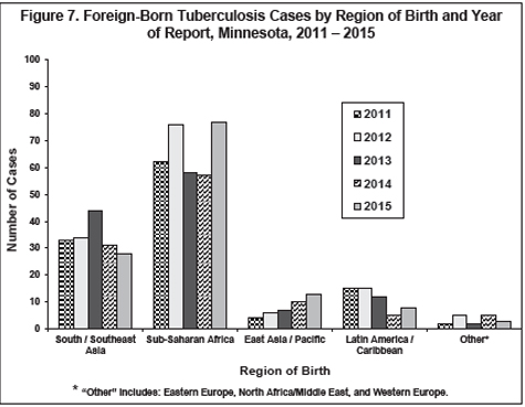 Foreign-born tuberculosis cases by region of birth and year of report