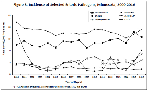 Trends of major enteric pathogen<em>S.</em>