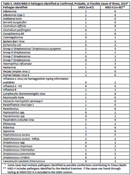 UNEX/MEDX Pathogens Identified as confirmed, probable, or possible cause of illness