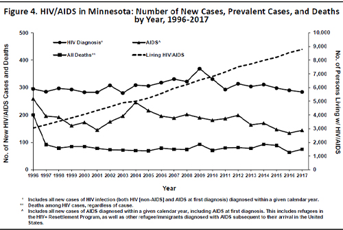 Number of New cases, prevalent cases, and deaths by  year