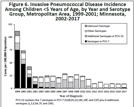 Invasive pneumococcal disease incidence among children less than 5 years of age by year and serotype group