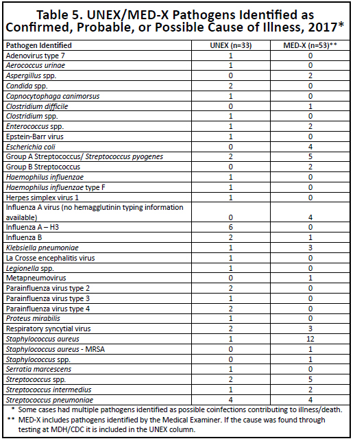 UNEX/MEDX Pathogens Identified as confirmed, probable, or possible cause of illness