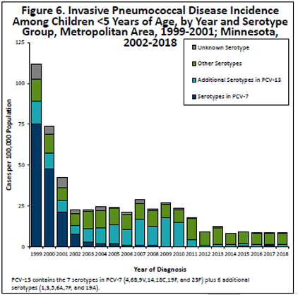 Invasive pneumococcal disease incidence among children less than 5 years of age by year and serotype group