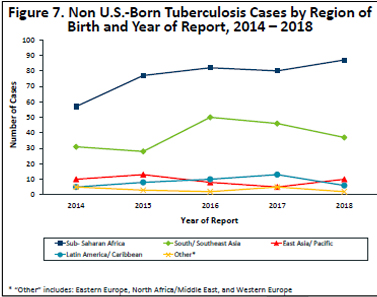 Foreign-born tuberculosis cases by region of birth and year of report