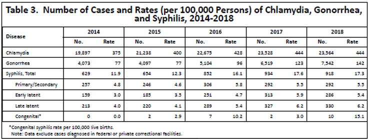 Number of cases and rates per 100,000 persons of chlamydia, gonorrhea, and syphilis