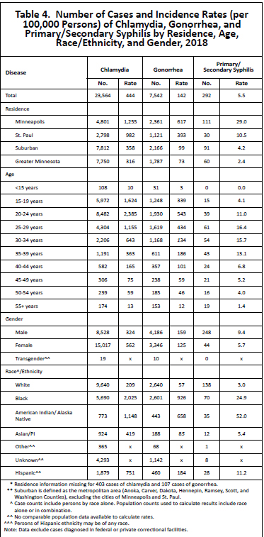 Number of cases and incidence rates (per 100,000 persons) of chlamydia, gonorrhea, and primary/secondary syphilis by residence, age, race/ethnicity, and gender