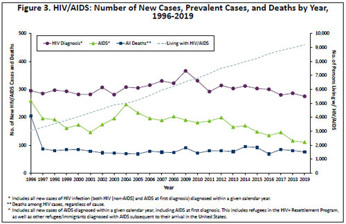 Number of New cases, prevalent cases, and deaths by  year