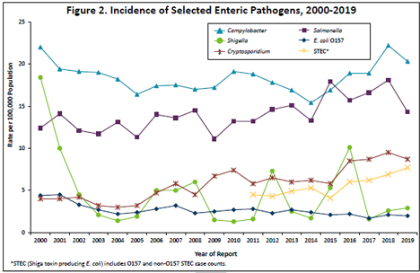 Trends of major enteric pathogen<em>S.</em>