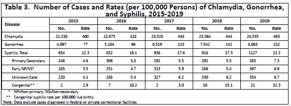 Number of cases and rates per 100,000 persons of chlamydia, gonorrhea, and syphilis