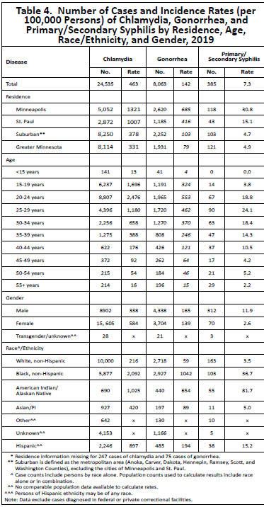 Number of cases and incidence rates (per 100,000 persons) of chlamydia, gonorrhea, and primary/secondary syphilis by residence, age, race/ethnicity, and gender