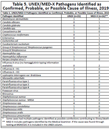 UNEX/MEDX Pathogens Identified as confirmed, probable, or possible cause of illness