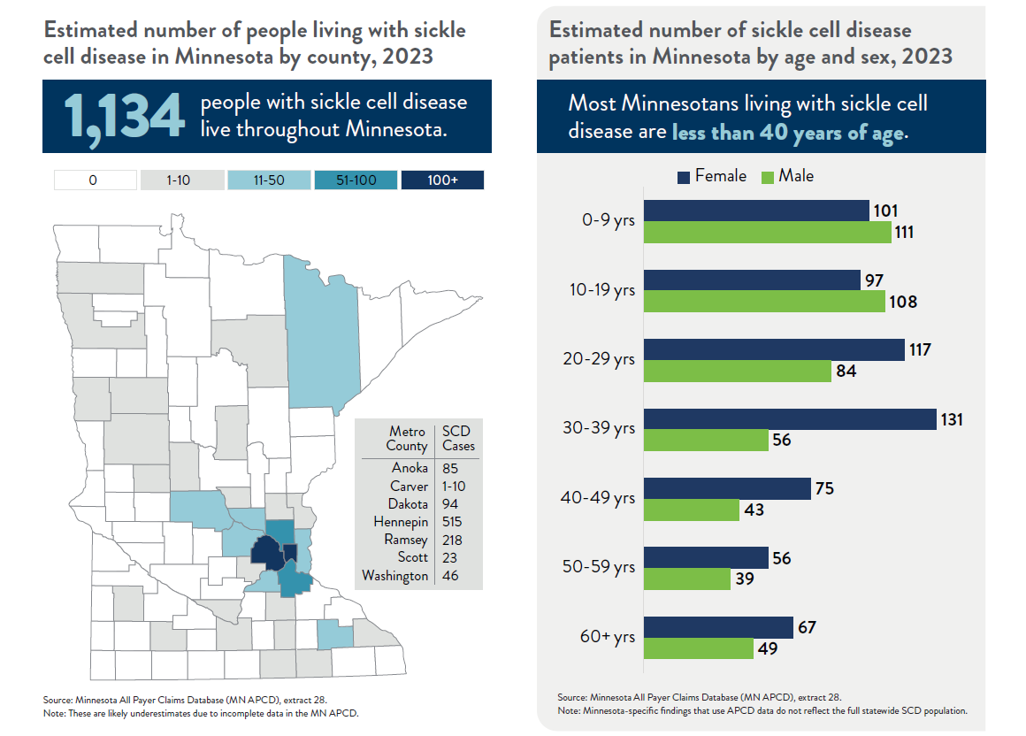map of people living with SCD in MN, and bar chart of MN SCD patients by age and sex.