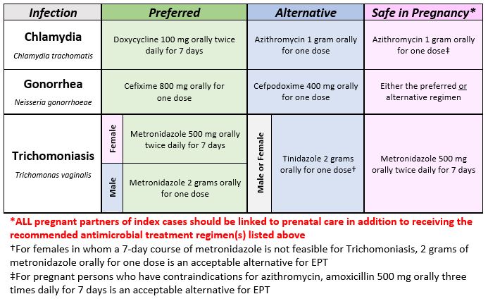 Gonorrhea Male Treatment